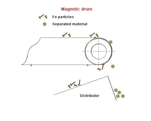 Den magnetiska cylinderns användningsprincip