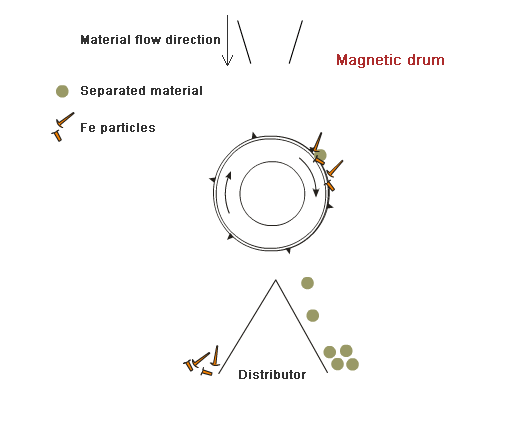 Den magnetiska trummans användningsprincip